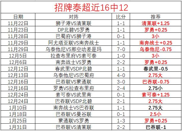 費歐冠破小,年助攻紀錄,場連續發揮,体育博彩,体育博彩平台,博彩平台排名评级